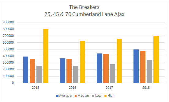 2015 to 2018 Ajax Condo Prices For The Breakers 25, 45 & 70 Cumberland Lane