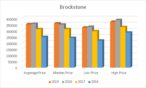 2019 - 2016 Prices Brockstone 1625 Pickering Pkwy Pickering Condo in Durham