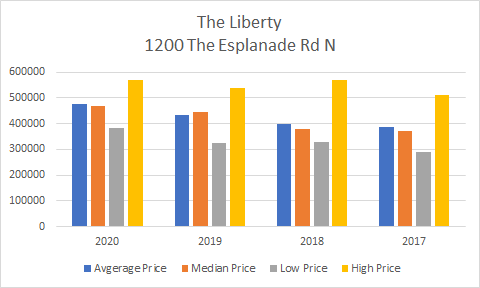 Pricing For The Liberty 1200 The Esplanade Rd N Pickering Condo