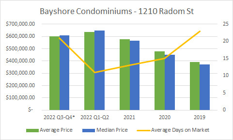 Condo Prices for Bayshore Condominiums at 1210 Radom St