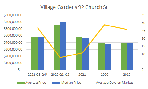 Condo Prices Village Gardens 92 Church St High Rise Ajax Condo in Durham