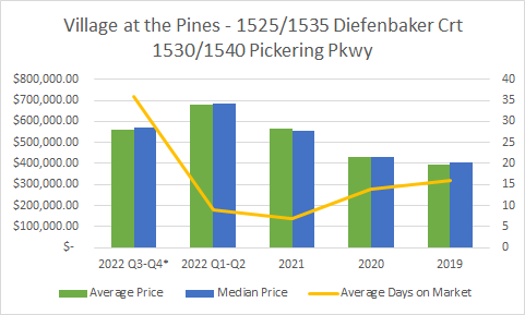 Condo Prices for Village at the Pines 1525/1535 Diefenbaker Crt and 1530/1540 Pickering Pkwy