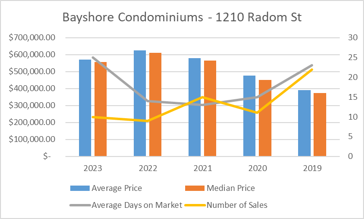 2023 Stats for Bayshore Condominiums at 1210 Radom St in Pickering Condo in Durham