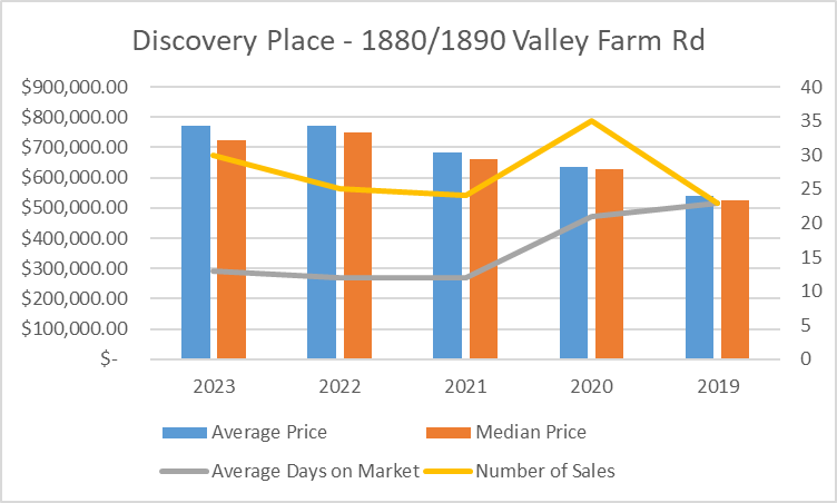 2023 Sales Stats For Discovery Place 1880 - 1890 Valley Farm Rd Pickering Condo