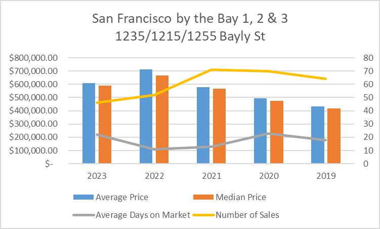 Stats Chart 2023 San Francisco by the Bay 1-2-3 1235-1215-1255 Bayly St Condo in Durham Region