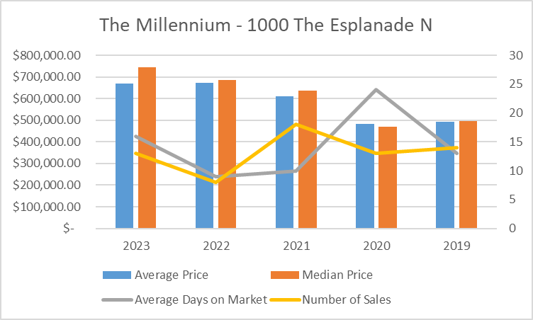 Stats Chart 2023 The Millennium 1000 The Esplanade N Condo in Durham Region