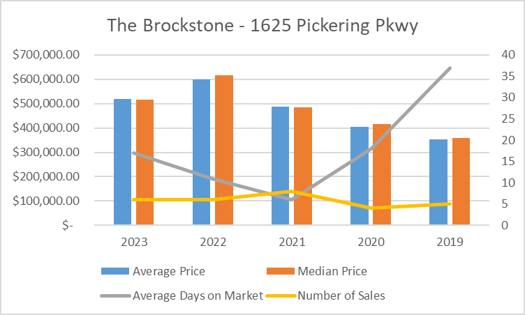 Stats Chart 2023 The Brockstone 1625 Pickering Pkwy Village East Condo in Durham Region
