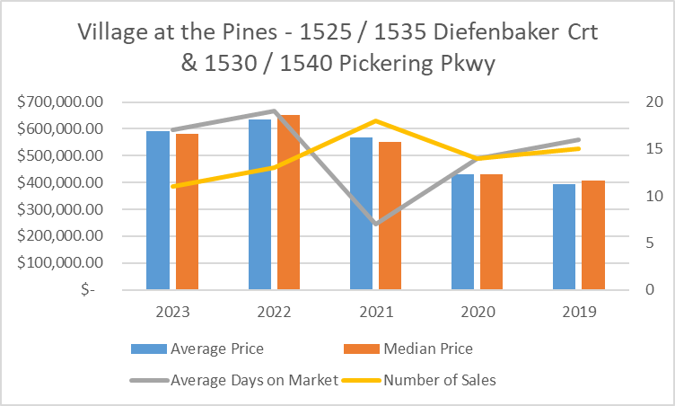 Stats Chart 2023 Village at the Pines 1525-1535 Diefenbaker Crt - 1530-1540 Pickering Pkwy Pickering Condos in Durham Region